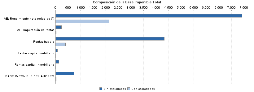 Composición de la Base Imponible Total