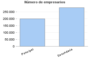 Número de empresarios