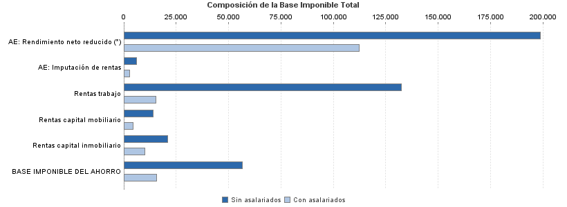 Composición de la Base Imponible Total