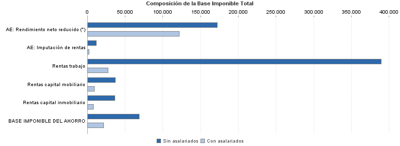 Composición de la Base Imponible Total