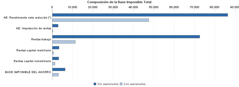 Composición de la Base Imponible Total