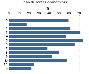 Peso de rentas económicas