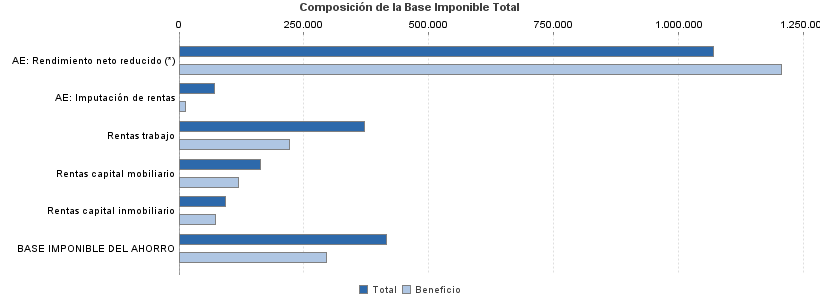 Composición de la Base Imponible Total