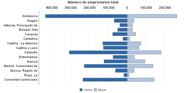 Número de empresarios total