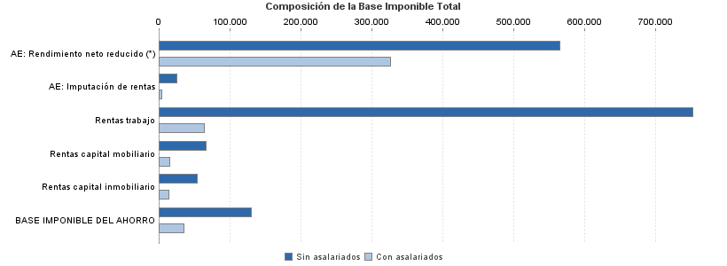 Composición de la Base Imponible Total