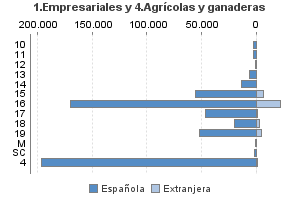 1.Empresariales y 4.Agrícolas y ganaderas