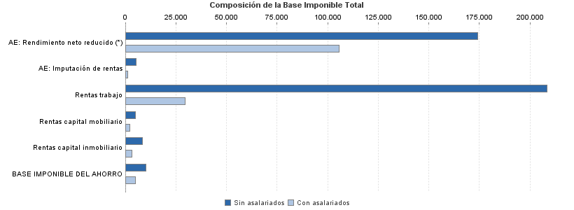 Composición de la Base Imponible Total