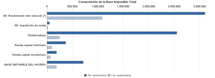 Composición de la Base Imponible Total