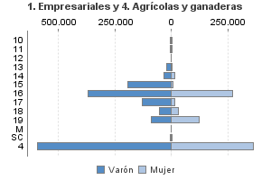 1. Empresariales y 4. Agrícolas y ganaderas