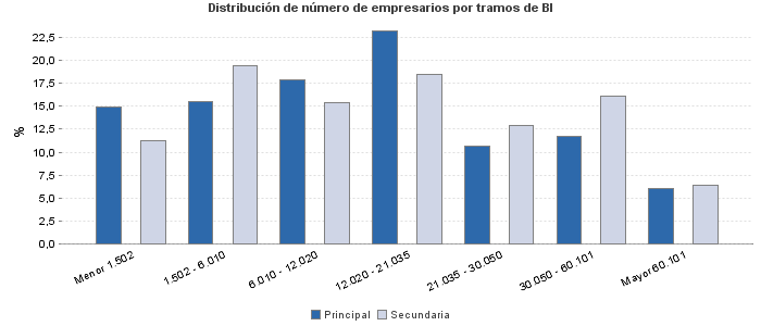 Distribución de número de empresarios por tramos de BI