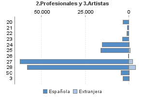 2.Profesionales y 3.Artistas