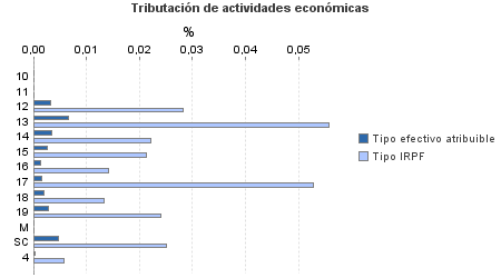 Tributación de actividades económicas