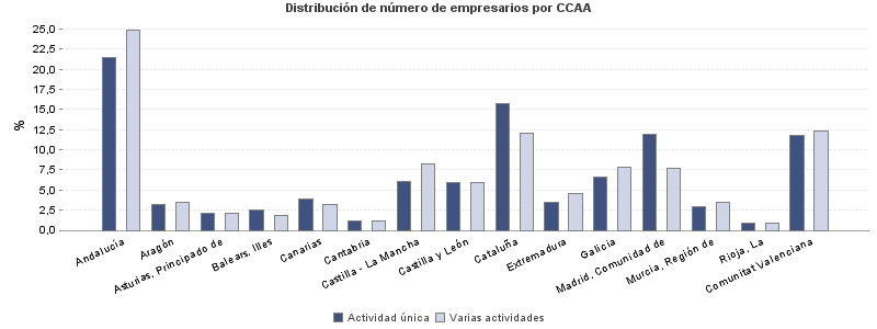 Distribución de número de empresarios por CCAA