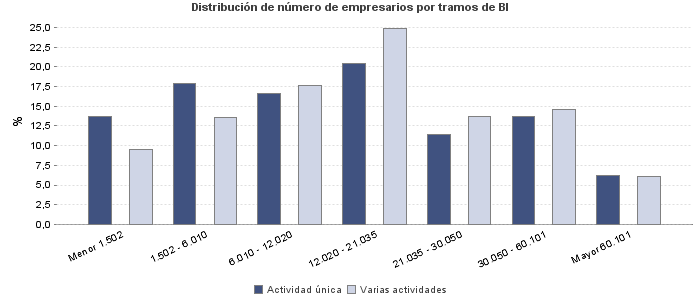 Distribución de número de empresarios por tramos de BI