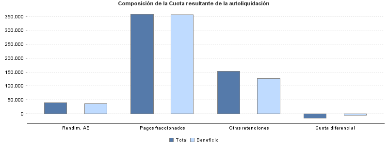 Composición de la Cuota resultante de la autoliquidación