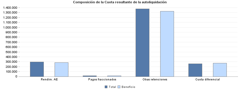 Composición de la Cuota resultante de la autoliquidación