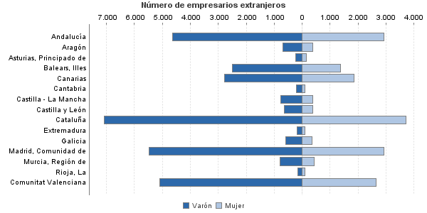 Número de empresarios extranjeros