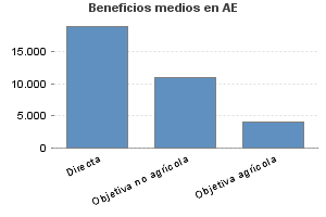 Beneficios medios en AE