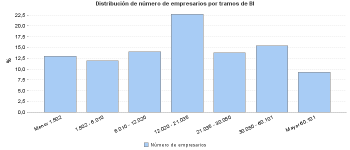 Distribución de número de empresarios por tramos de BI