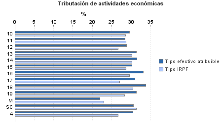 Tributación de actividades económicas