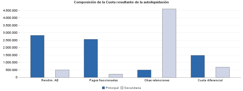 Composición de la Cuota resultante de la autoliquidación