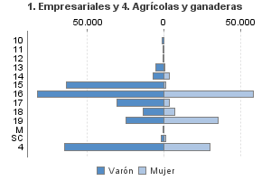 1. Empresariales y 4. Agrícolas y ganaderas