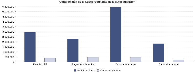 Composición de la Cuota resultante de la autoliquidación