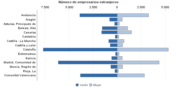 Número de empresarios extranjeros