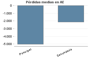 Pérdidas medias en AE