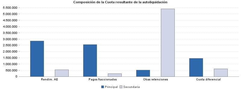 Composición de la Cuota resultante de la autoliquidación