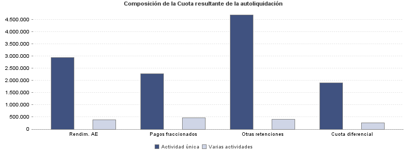 Composición de la Cuota resultante de la autoliquidación