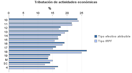 Tributación de actividades económicas