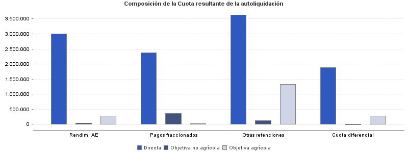 Composición de la Cuota resultante de la autoliquidación