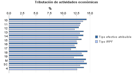 Tributación de actividades económicas