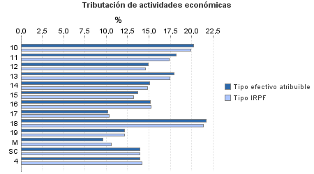 Tributación de actividades económicas