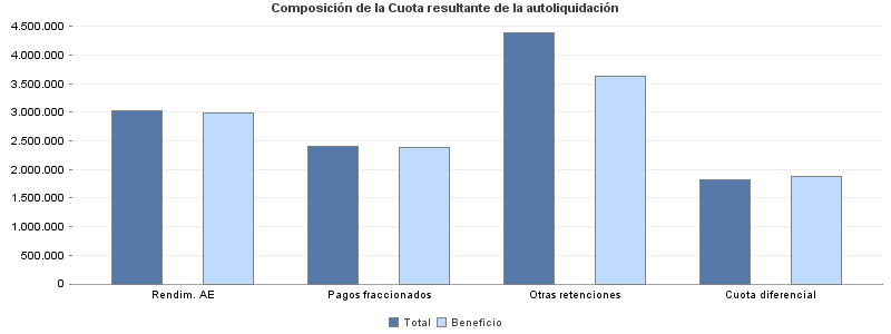 Composición de la Cuota resultante de la autoliquidación