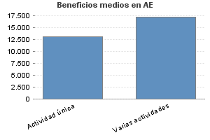 Beneficios medios en AE