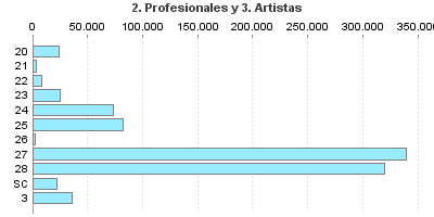 2. Profesionales y 3. Artistas