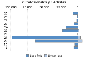 2.Profesionales y 3.Artistas