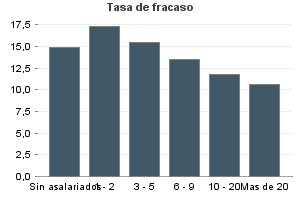 Tasa de fracaso