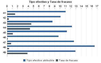 Tipo efectivo y Tasa de fracaso