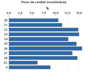 Peso de rentas económicas