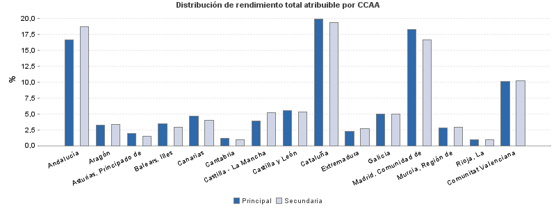 Distribución de rendimiento total atribuible por CCAA