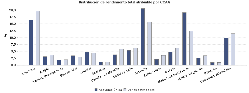 Distribución de rendimiento total atribuible por CCAA