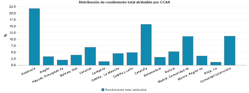 Distribución de rendimiento total atribuible por CCAA