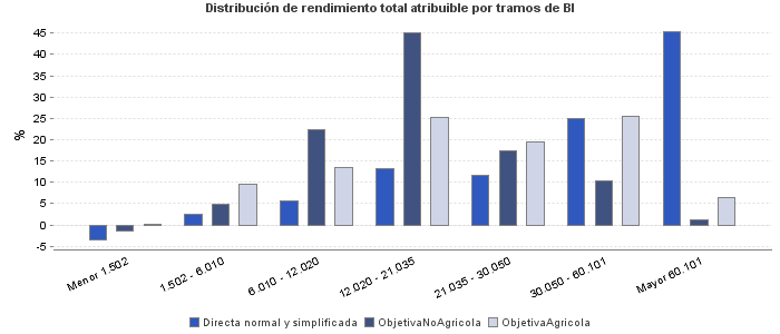 Distribución de rendimiento total atribuible por tramos de BI