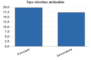 Tipo efectivo atribuible