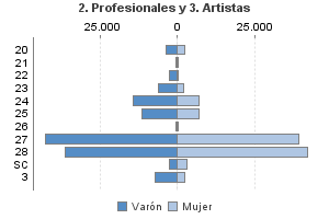 2. Profesionales y 3. Artistas