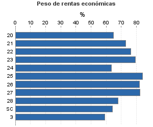 Peso de rentas económicas