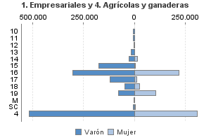 1. Empresariales y 4. Agrícolas y ganaderas